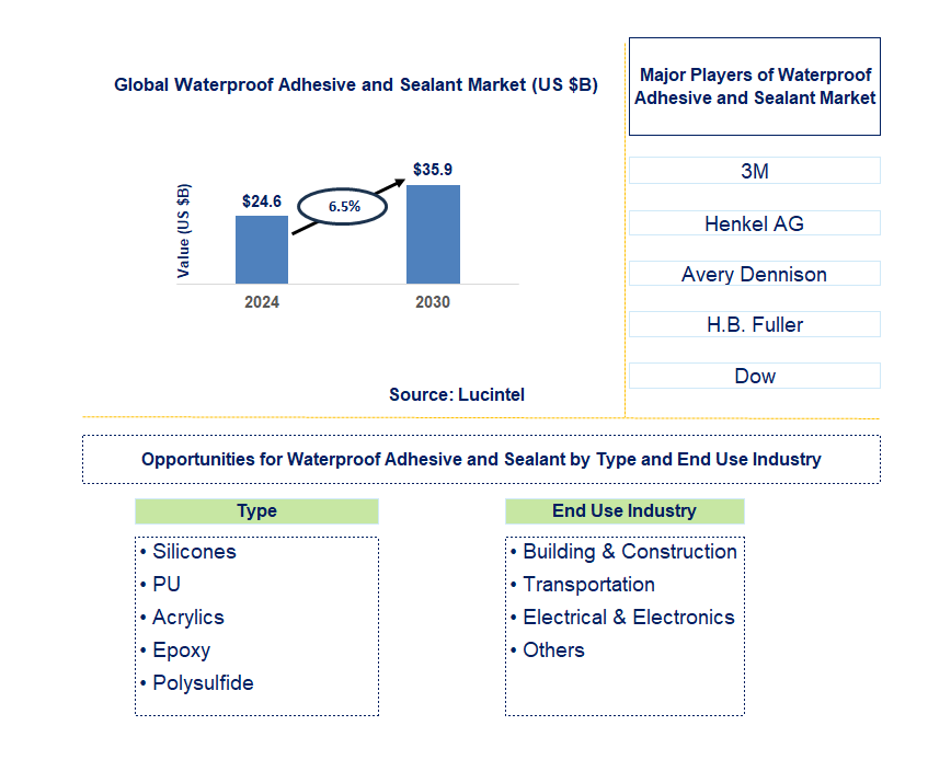 Waterproof Adhesive and Sealant Trends and Forecast